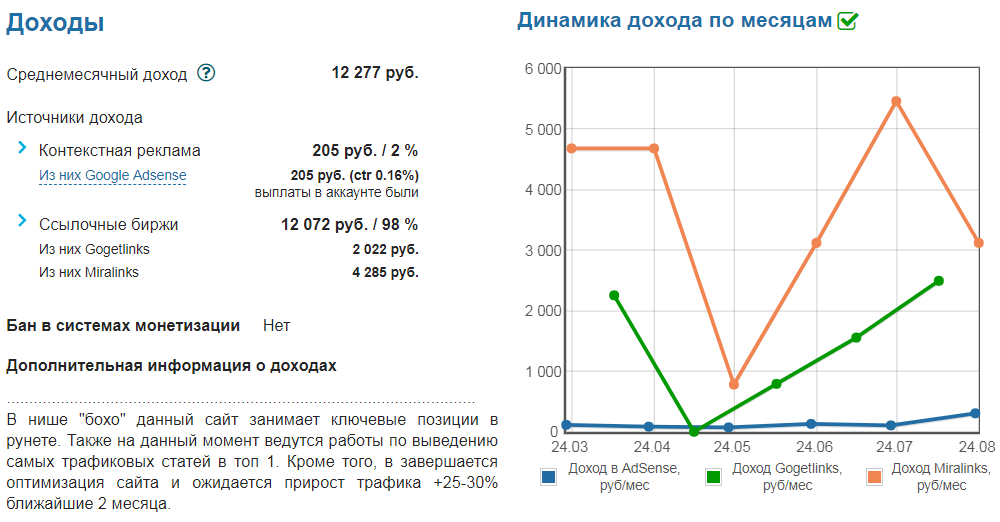 Заработок на сайте